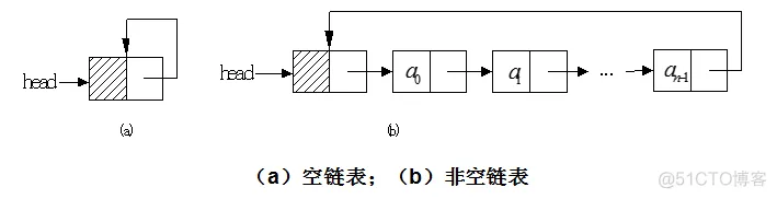 数据结构Java实现04----循环链表、仿真链表_链表